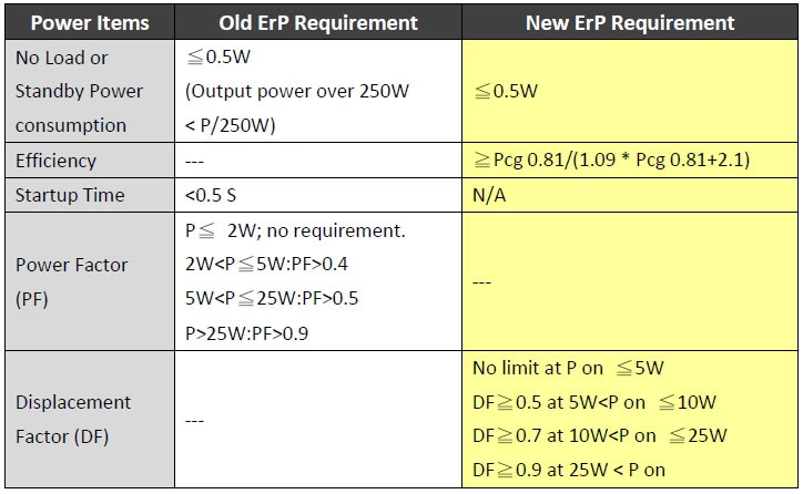 Product Notice ZTAOJT announces LED power supply products comply with latest european ErP energy-saving directive