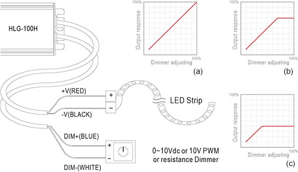 How to select a LED driver to DIM LED Strip?