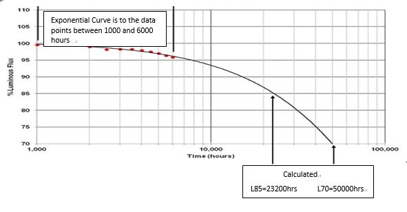 Does using aluminum electrolytic capacitors in LED drivers shorten the lifetime of LED luminaire?