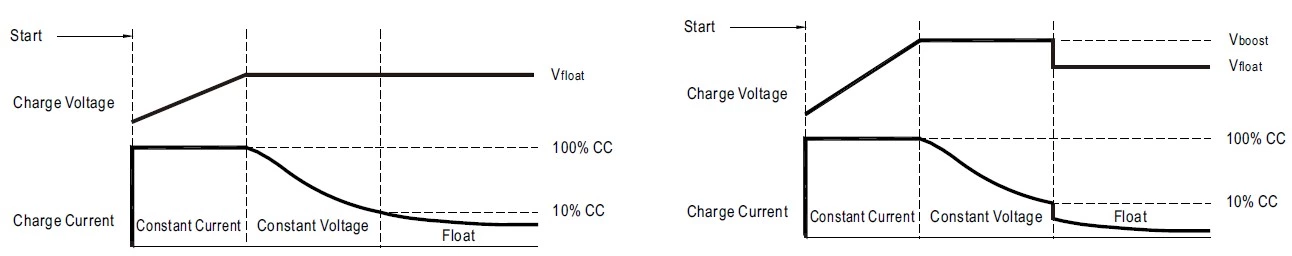 Application of Charger and Inverter