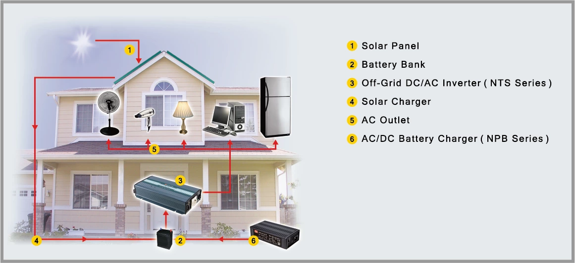 Application of Charger and Inverter
