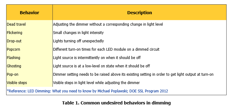 How to select a LED driver to DIM LED Strip?