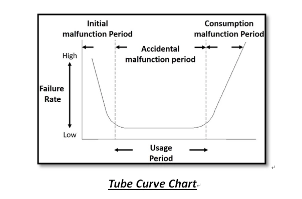 Investigation of The Lifetime & Reliability of Power Supply