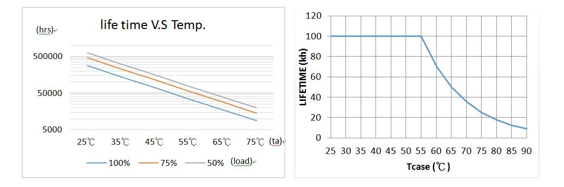 Investigation of The Lifetime & Reliability of Power Supply