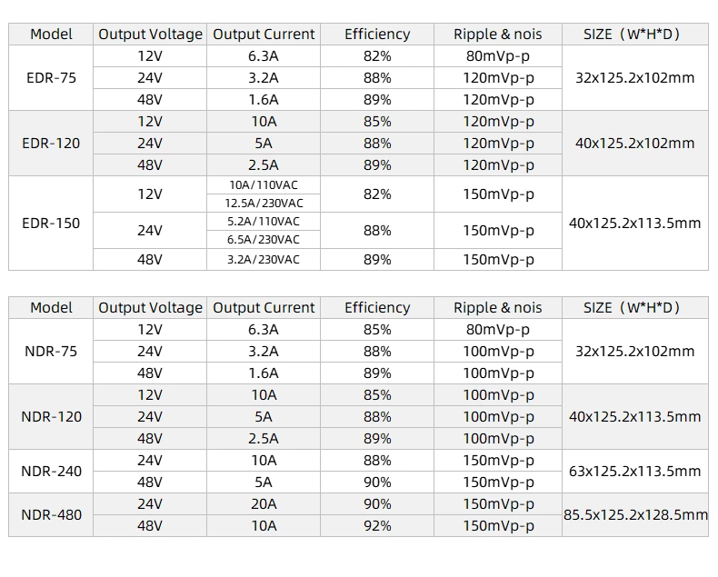 Single Output NDR EDR Series Industrial Din Rail Switching Power Supply Industrial Control System 75W 120W 150W 240W 480W
